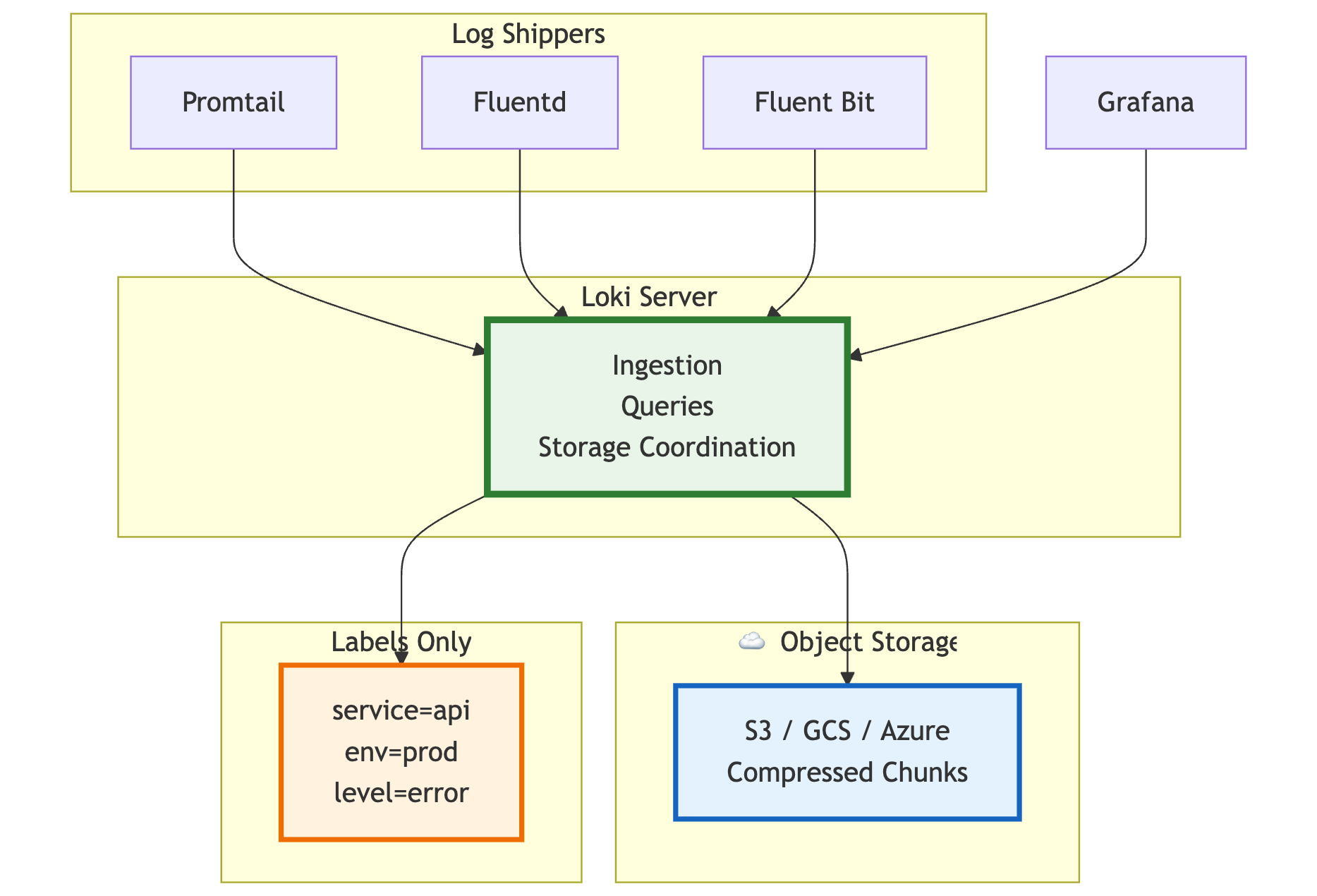 How Loki Handles Logs