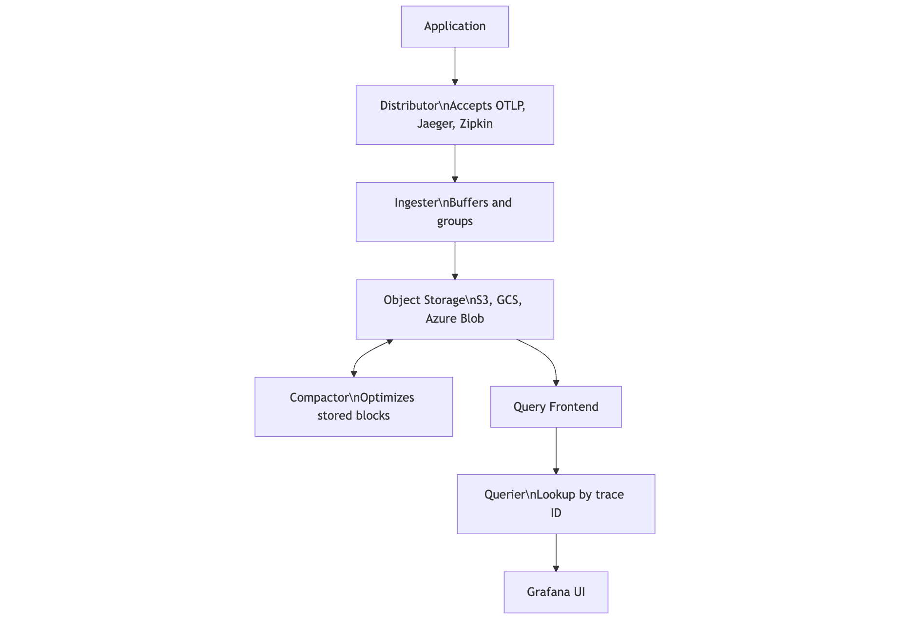 Tempo: Built for Simplicity and Scale