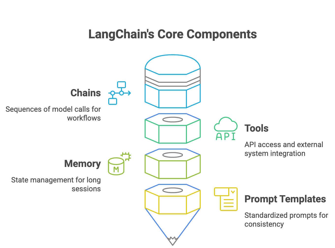 LangChain Components