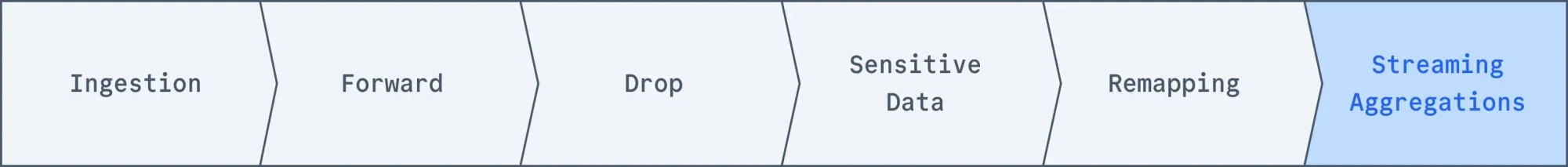 Streaming Aggregation