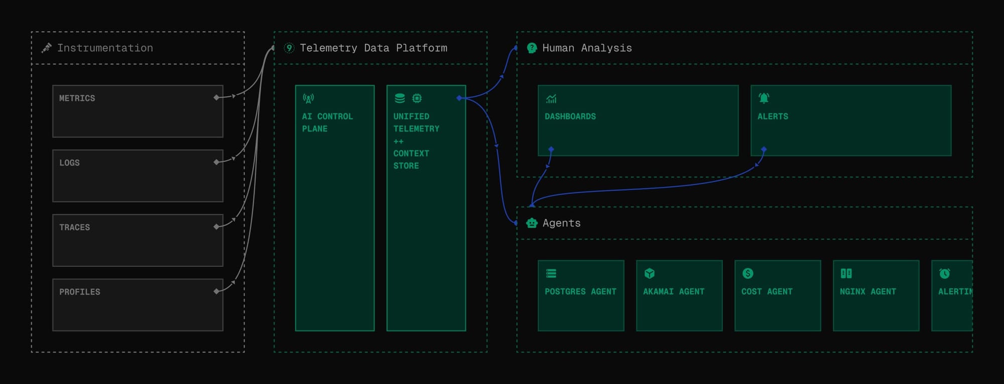 Architecture diagram showing telemetry data flow from instrumentation to AI control plane and specialized agents