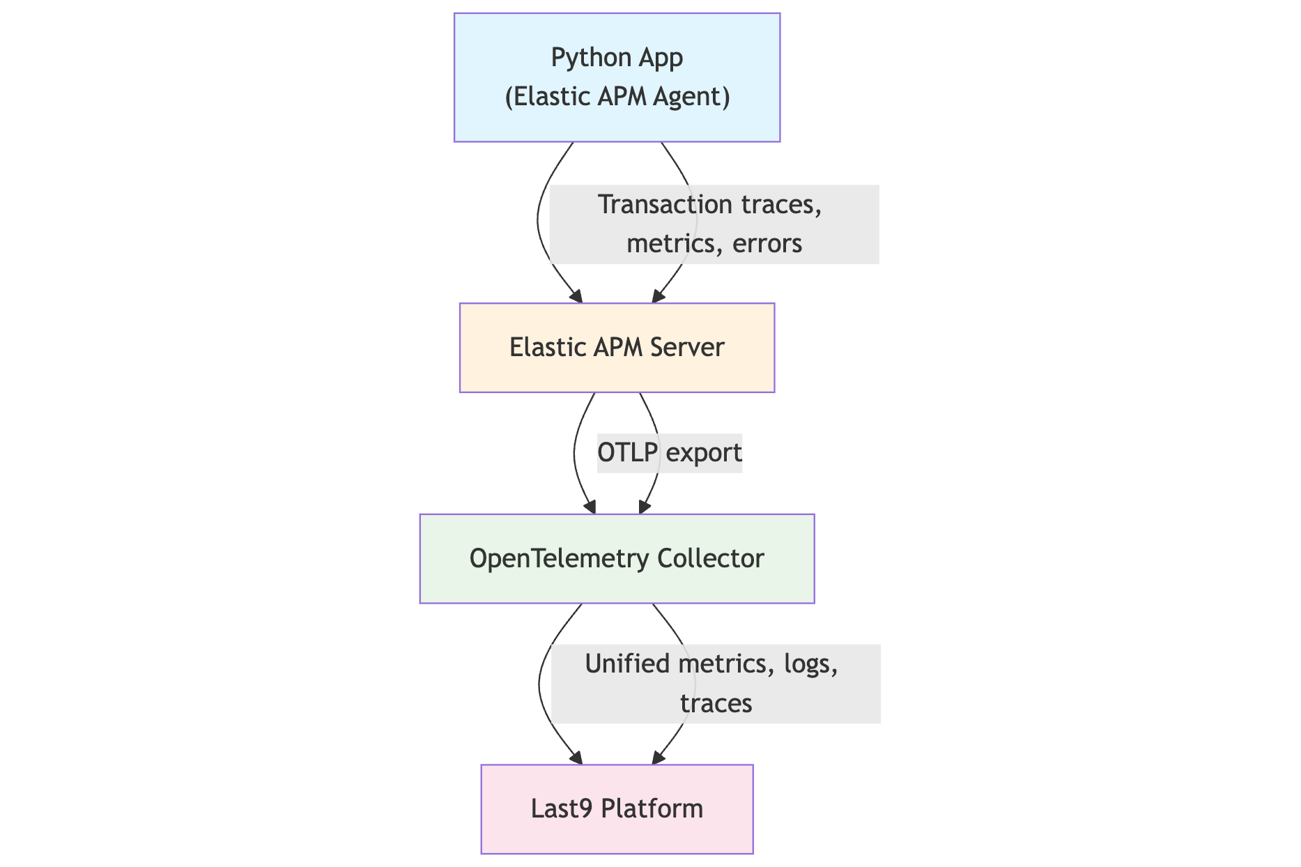 Elastic APM with Last9