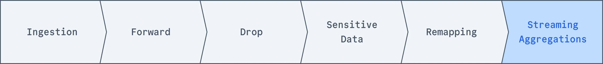 Streaming Aggregation