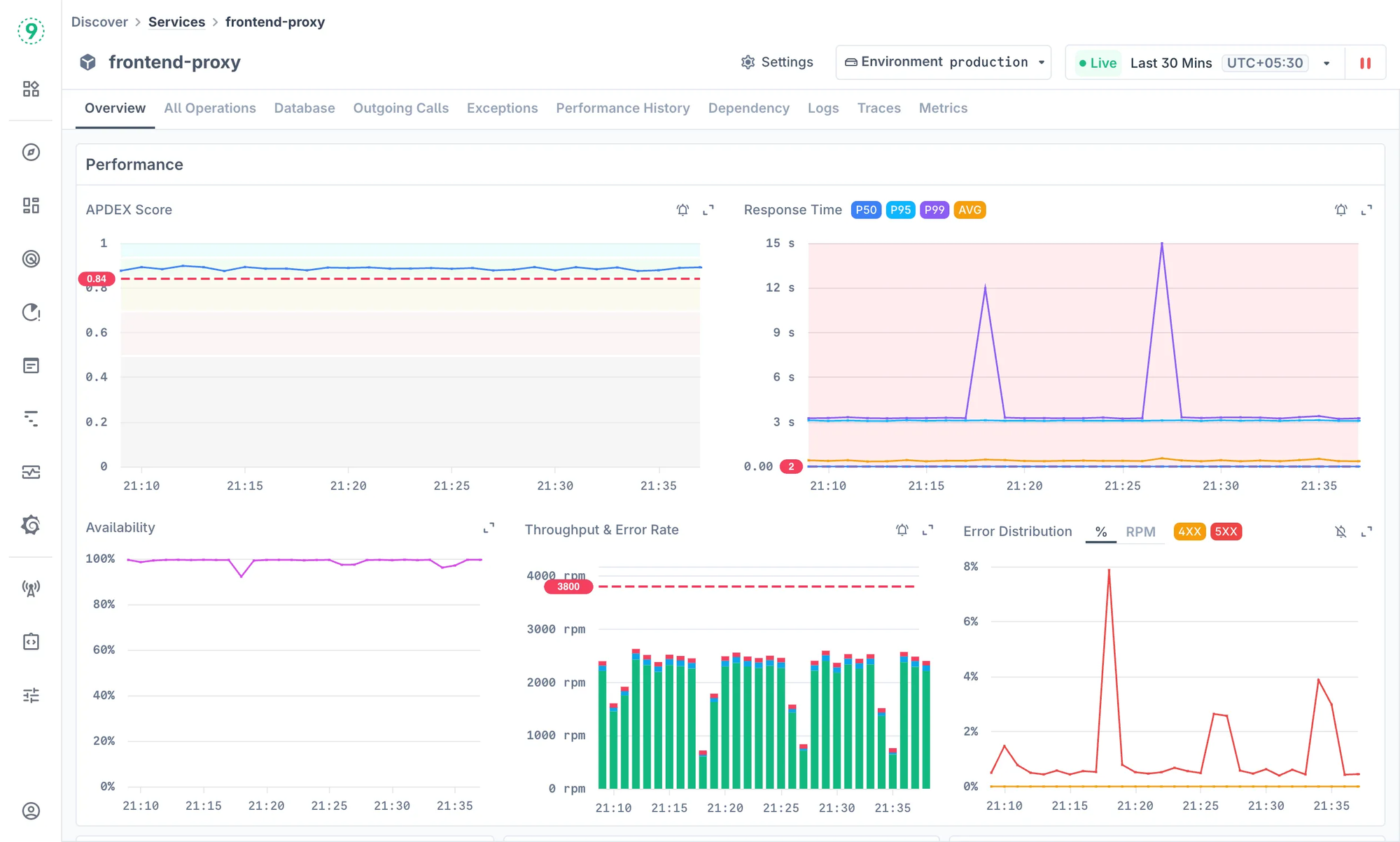 Last9 Go APM dashboard showing APDEX score, response time percentiles, and error distribution charts