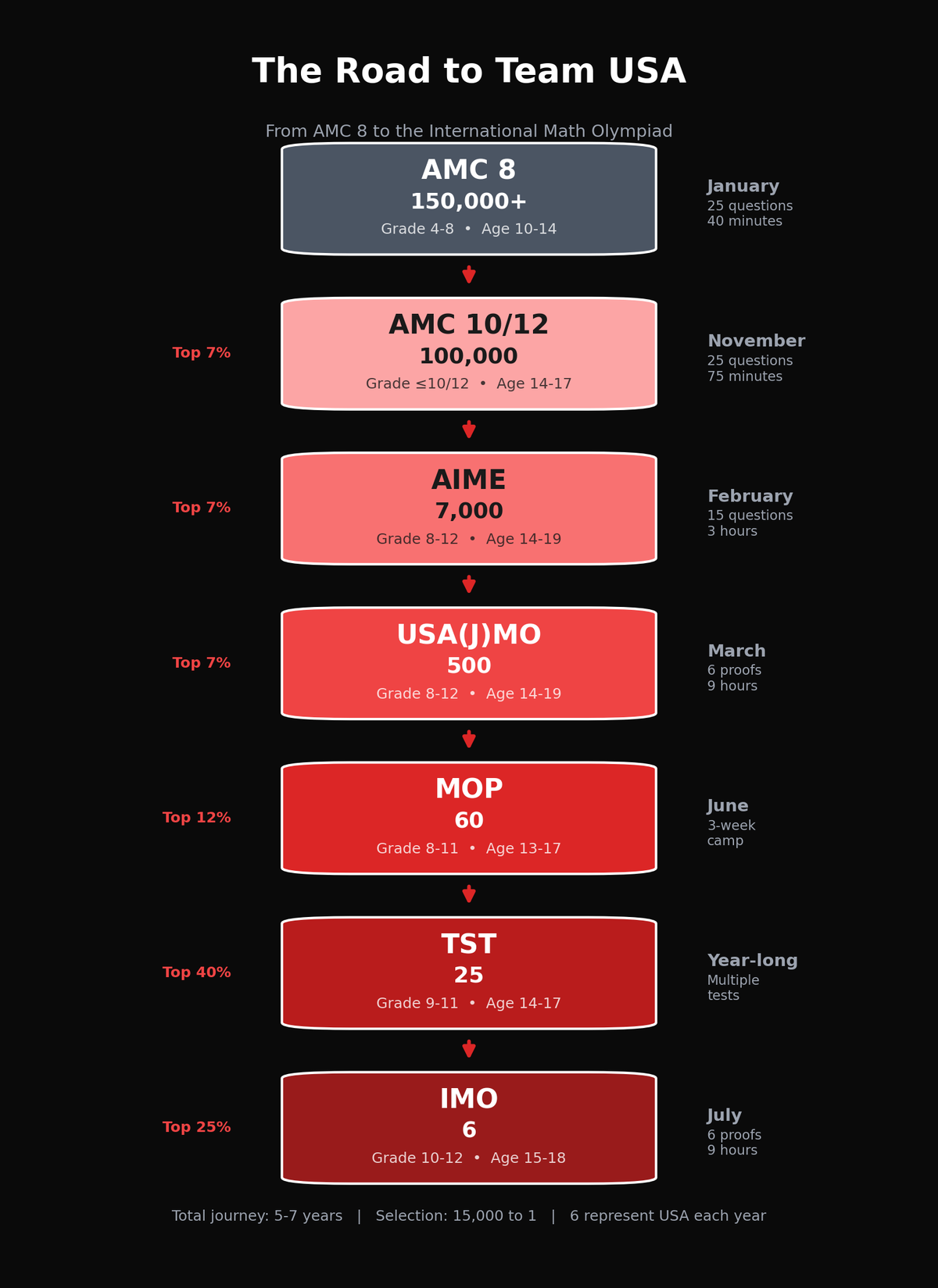 The Road to Team USA: From AMC 8 to the International Math Olympiad