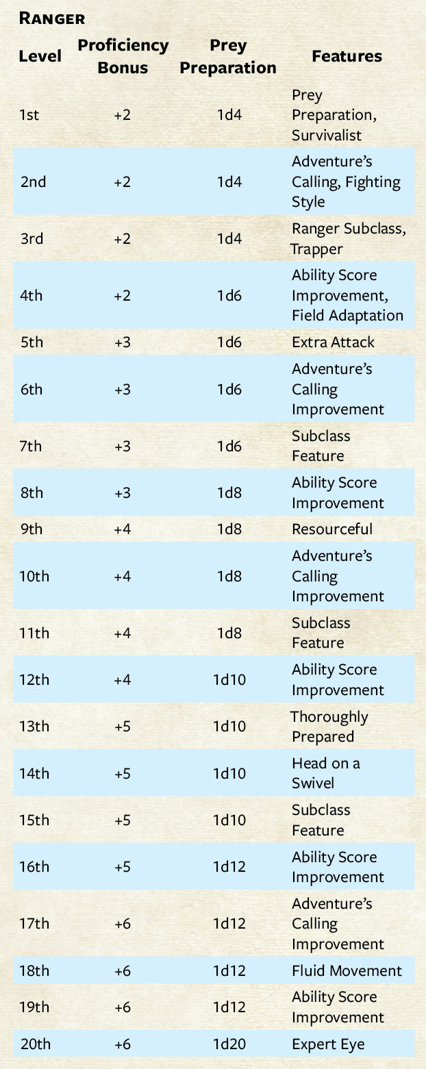 Ranger Skill Progression