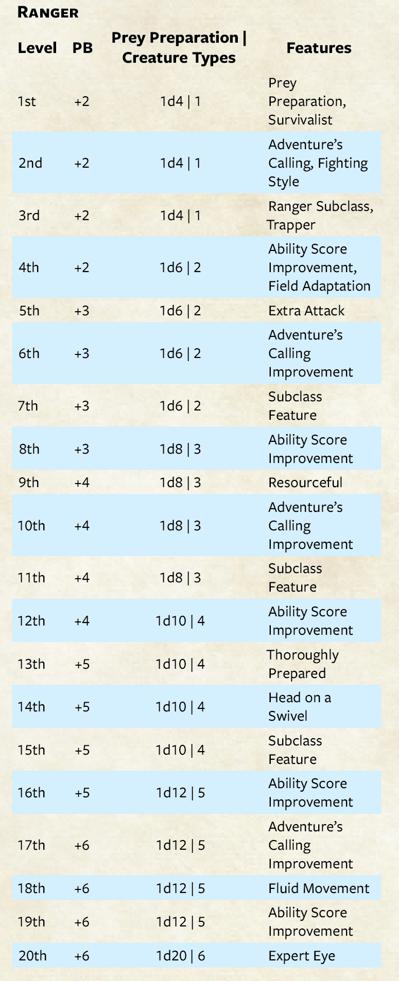 Ranger Class Table