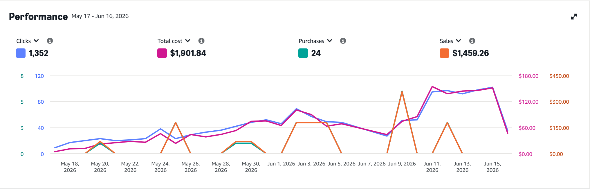 $1,459 revenue generated, $1,901 spent