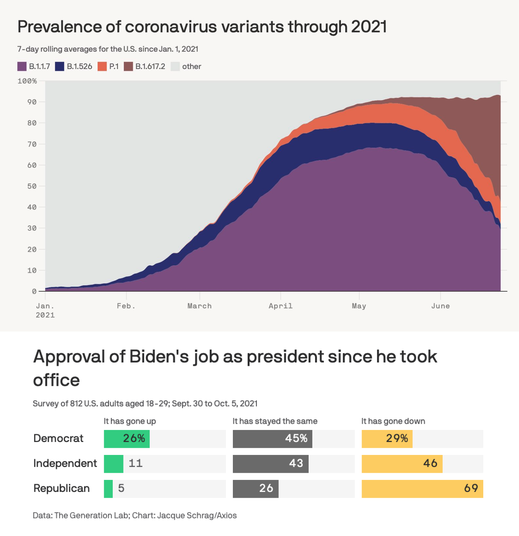 An area chart and a split bar chart made with Datawrapper