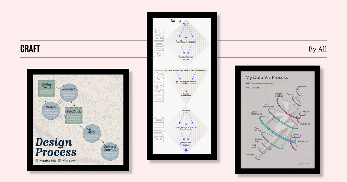 Our Creative Process: Visualized