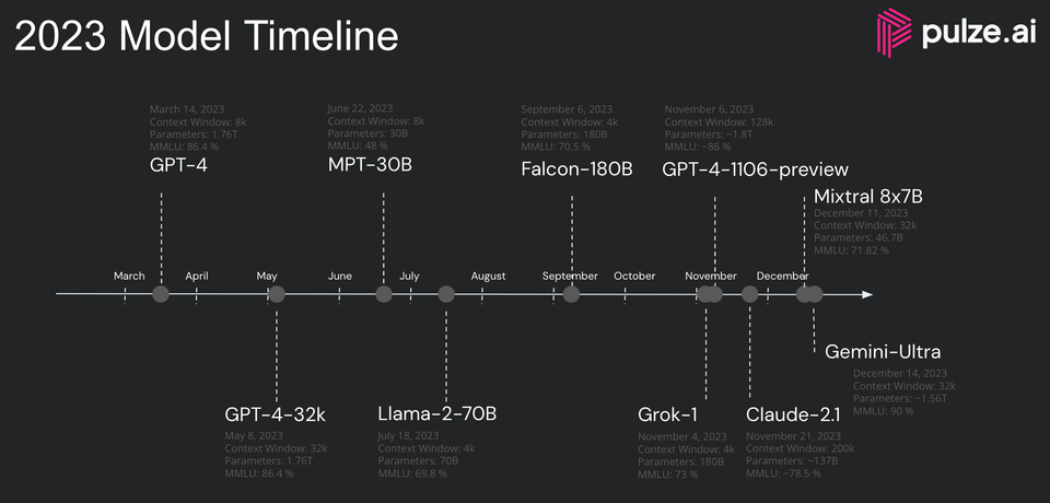 2023: A Year in Review – Pulze, the Evolution and Impact of Generative AI, and Beyond.