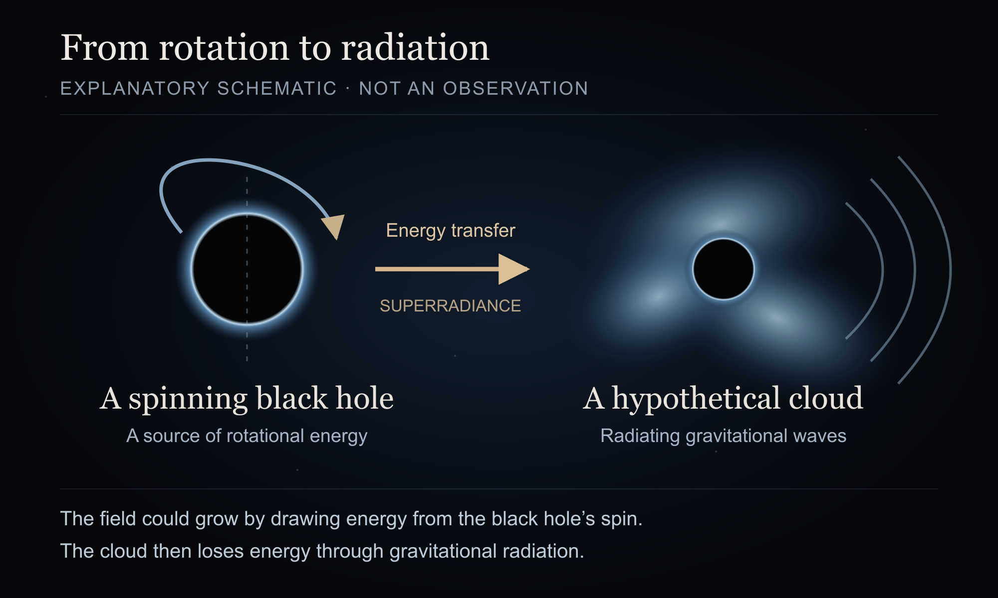 Explanatory schematic: rotational energy from a spinning black hole could grow a hypothetical boson cloud, which would emit gravitational waves.