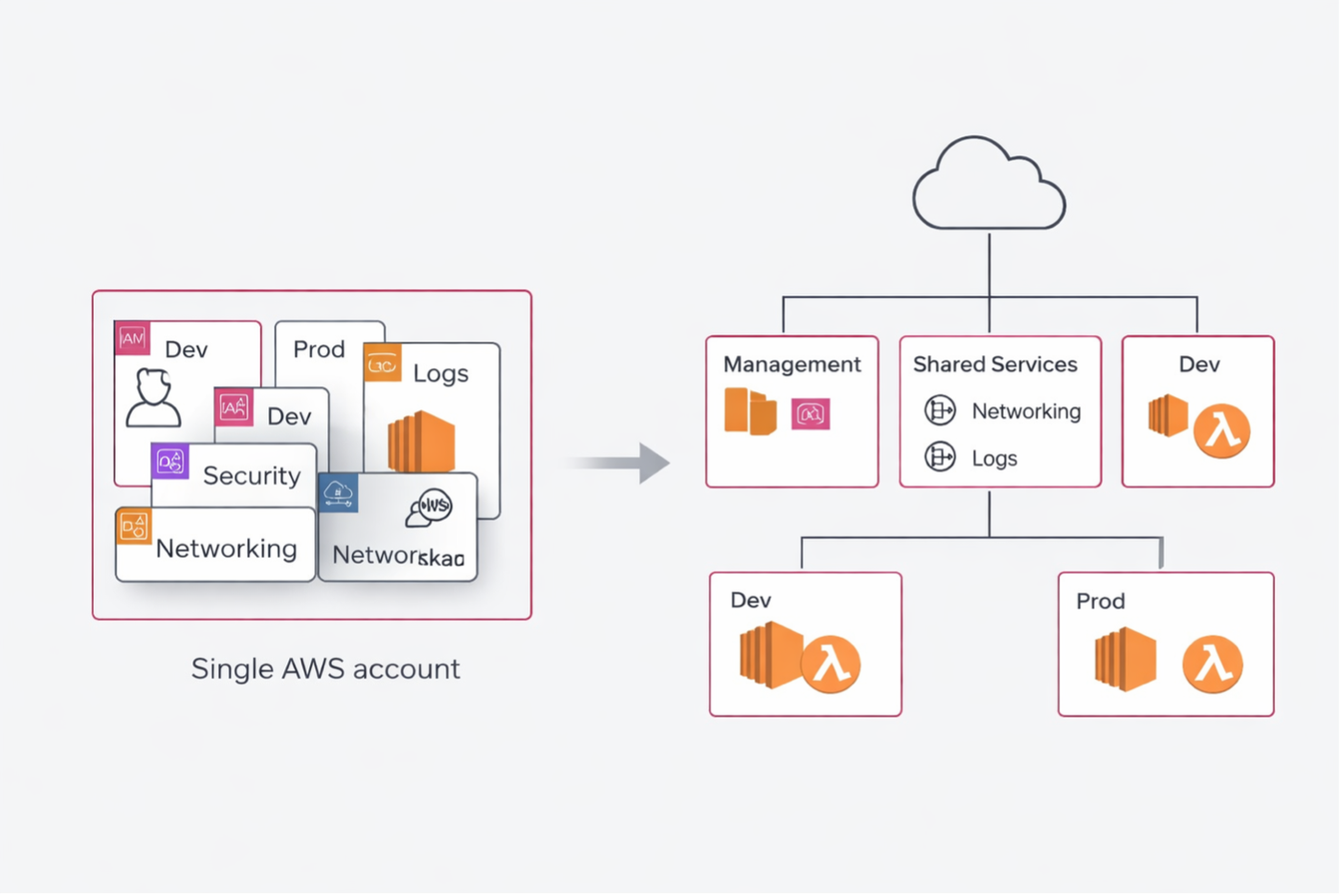 The problem isn’t AWS. It’s still thinking in terms of a single account