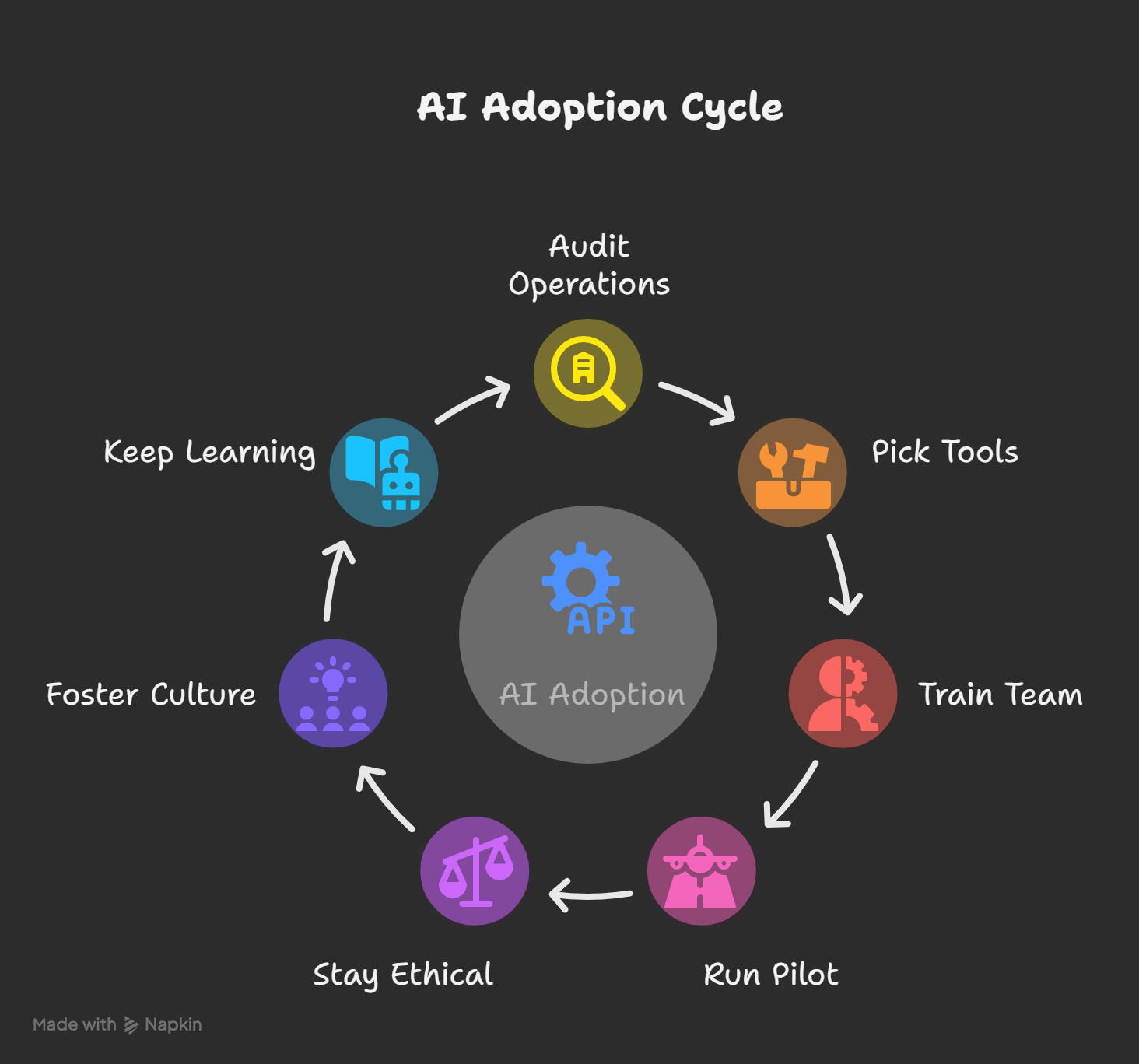 AI Adoption Cycle for SMEs