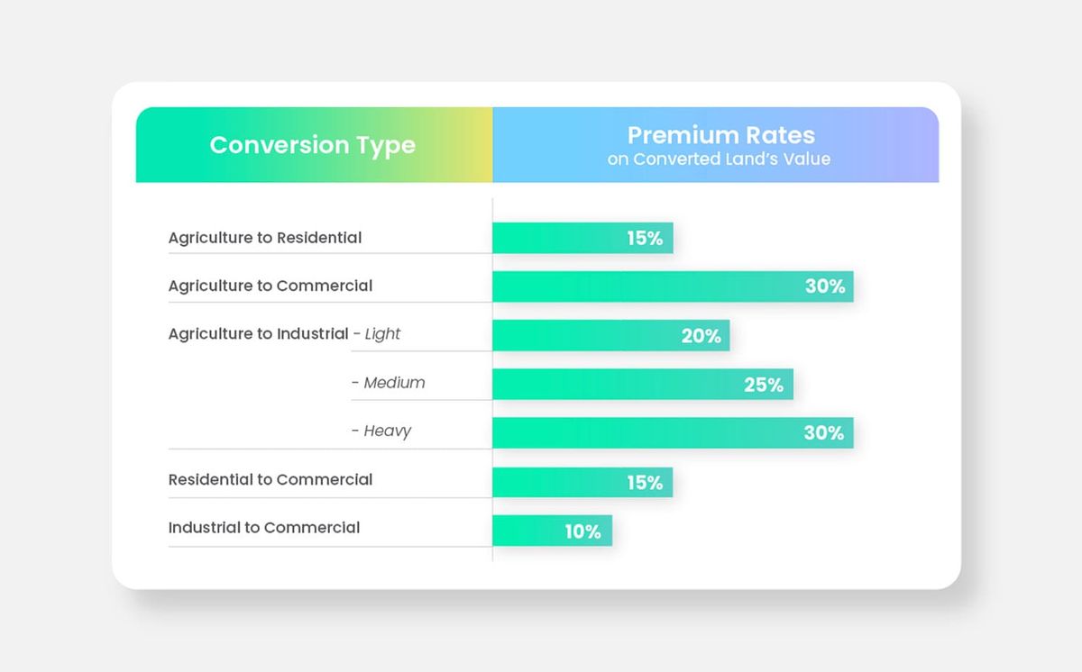 Malaysia Land Conversion Premium Rate