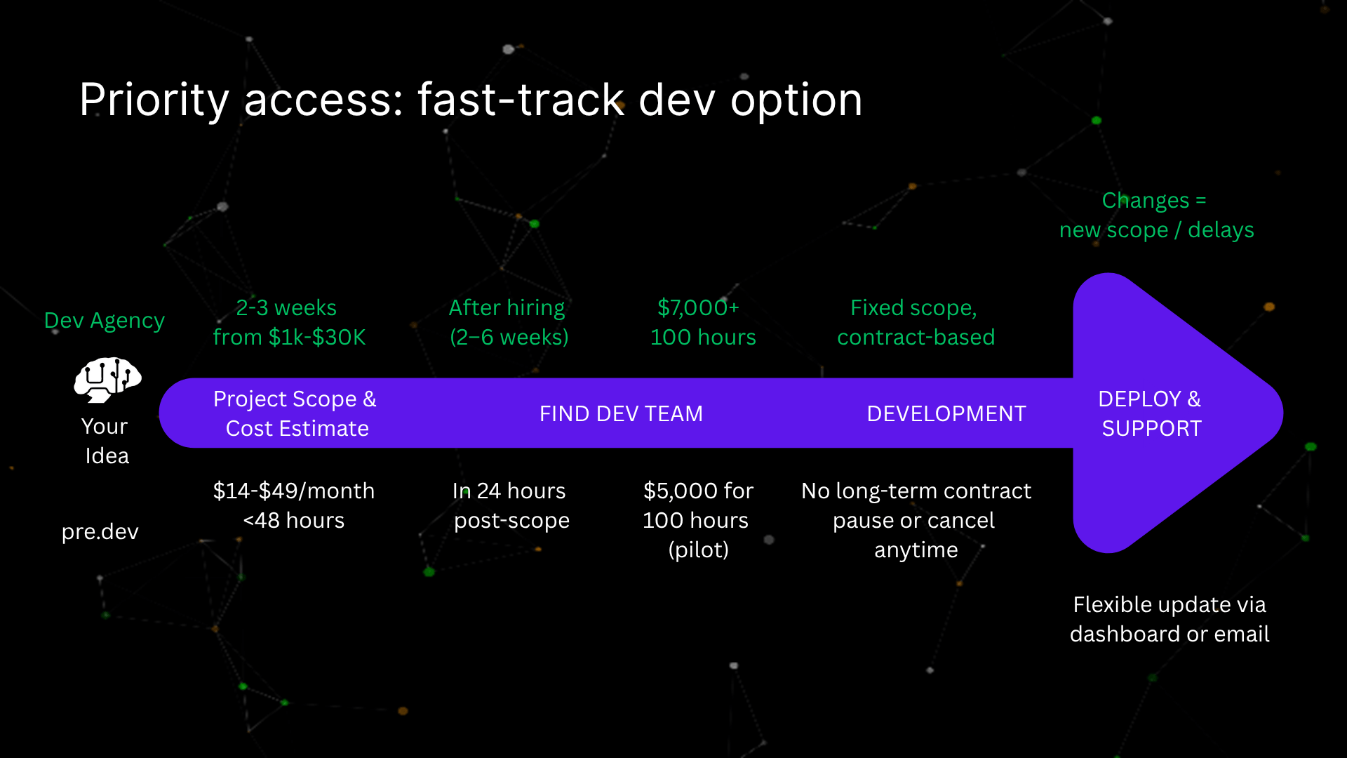 Priority access fast-track dev option 