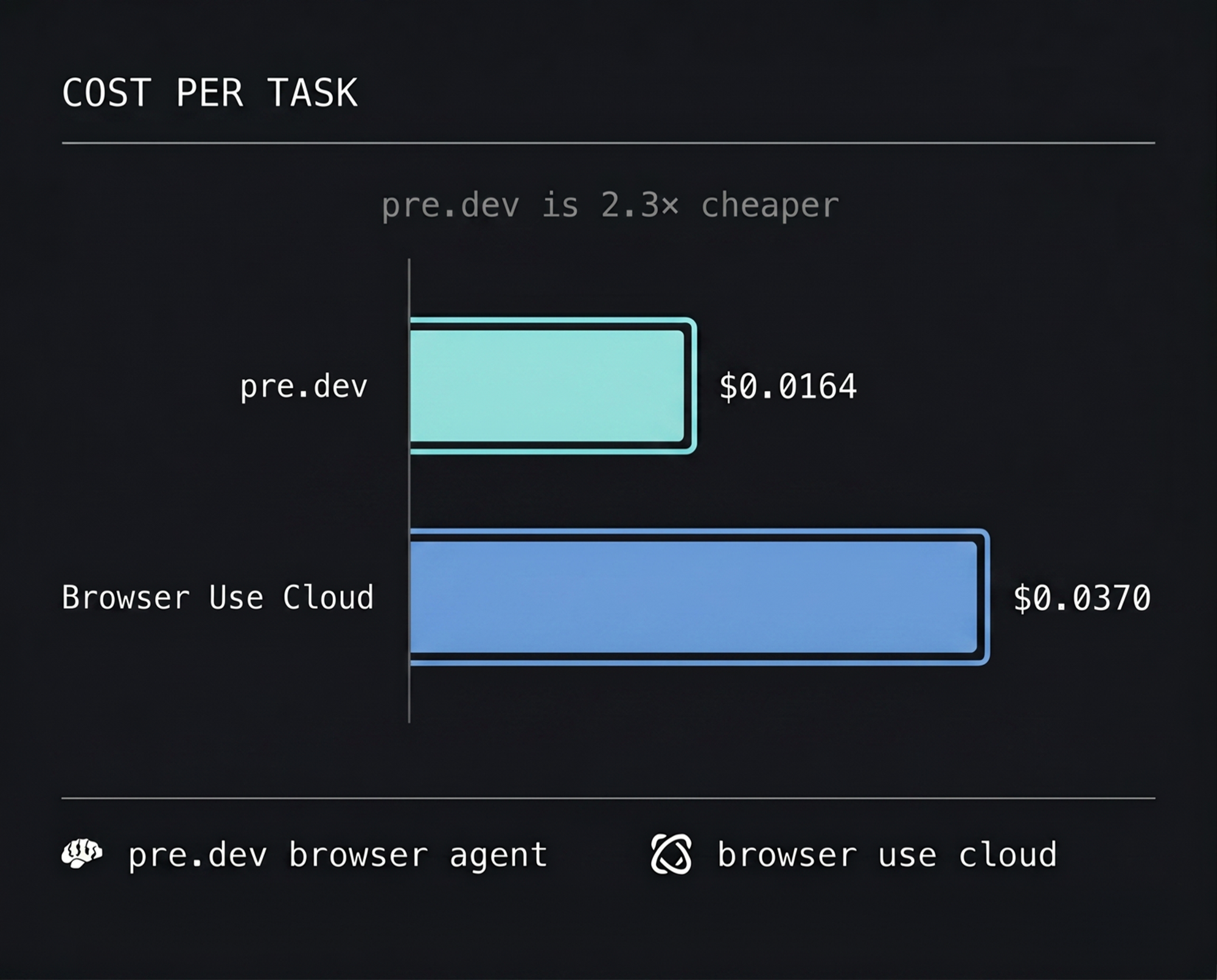 Browser Agent Cost Per Task Analysis ($0.164 pre.dev, $0.0370 browser use cloud)