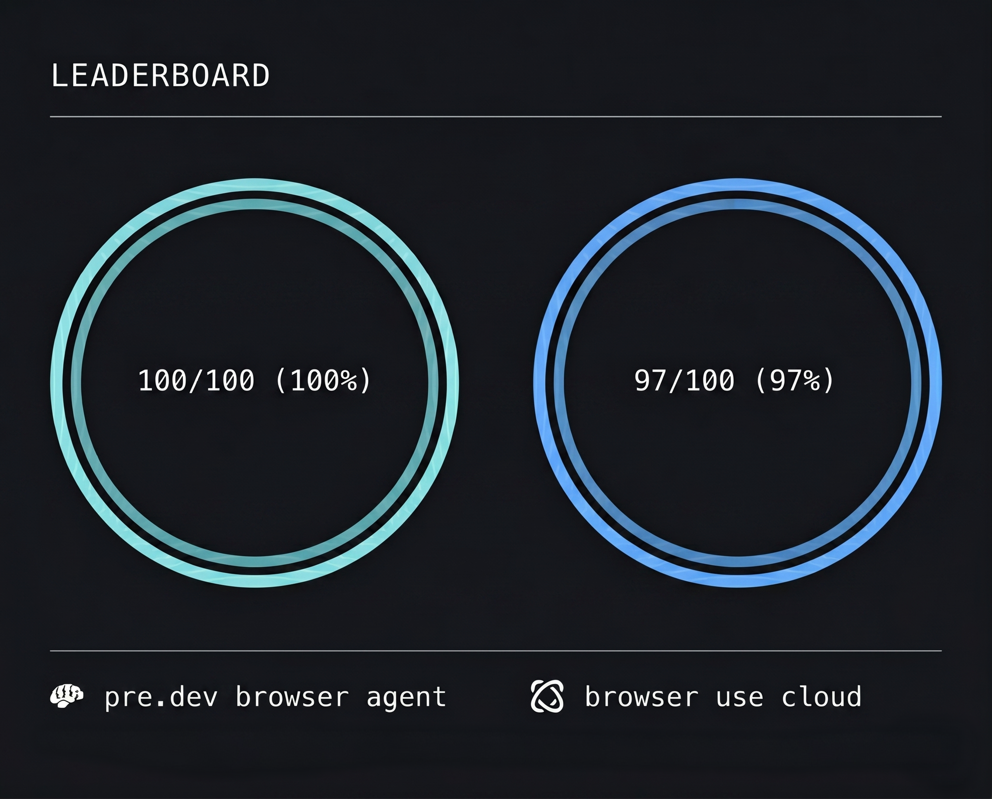 Browser Agents Benchmark Pass Rate (100% pre.dev, 97% browser use cloud)