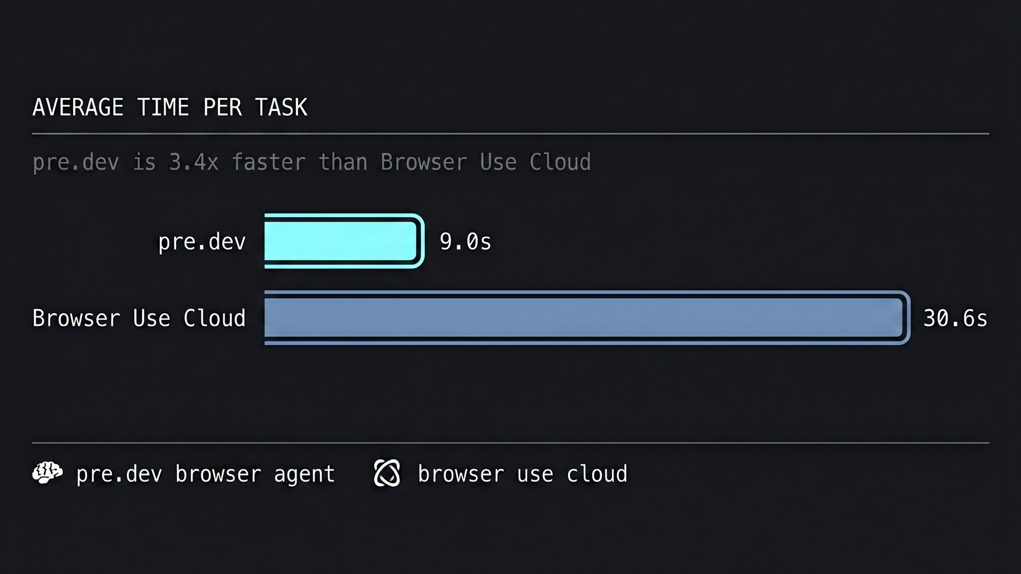 Browser Agent Average Time Per Task (9.0s pre.dev, 30.6s browser use cloud)