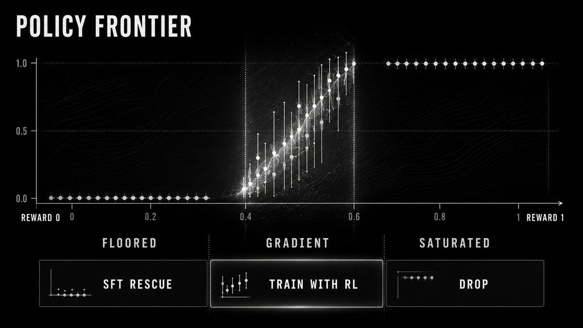 RL Policy Frontier Gradient