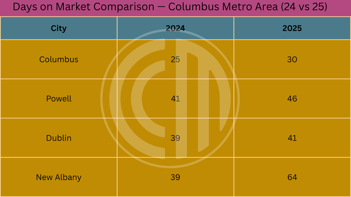 Buy Now, Sell Later: Why Central Ohio Homeowners Have More Leverage Than They Think