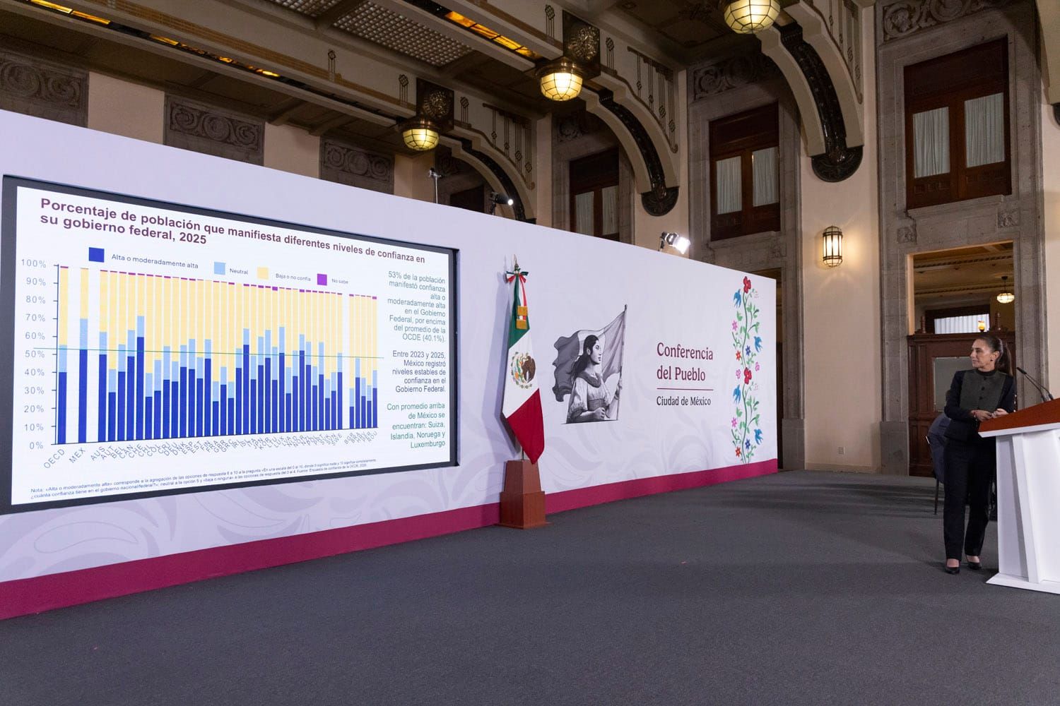 El Gobierno de México, uno de los mejor evaluados por su población: Claudia Sheinbaum