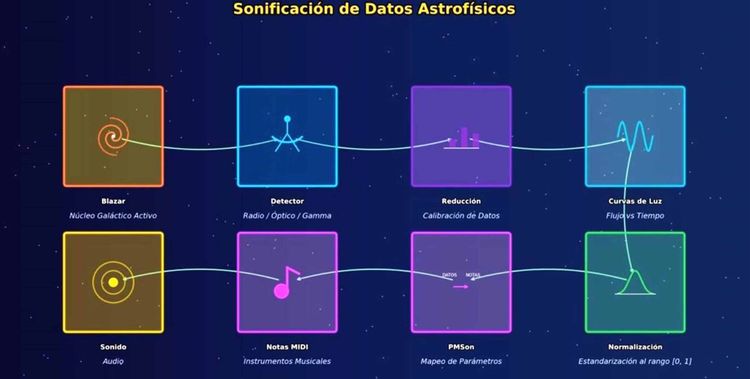 “Escuchan” objetos astronómicos más energéticos para comprender el Universo