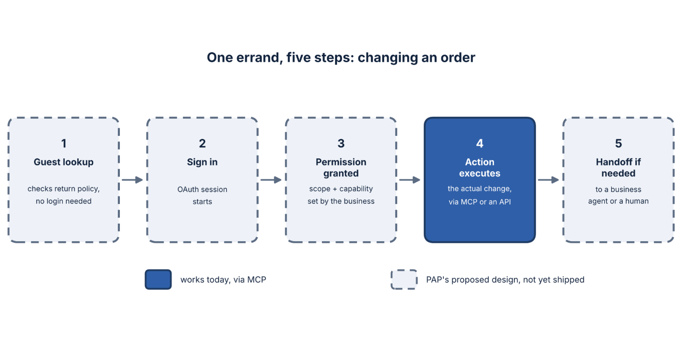 Illustrative order-change workflow. PAP proposes a session across routes; guest access, OAuth, permissioning and handoffs already exist.