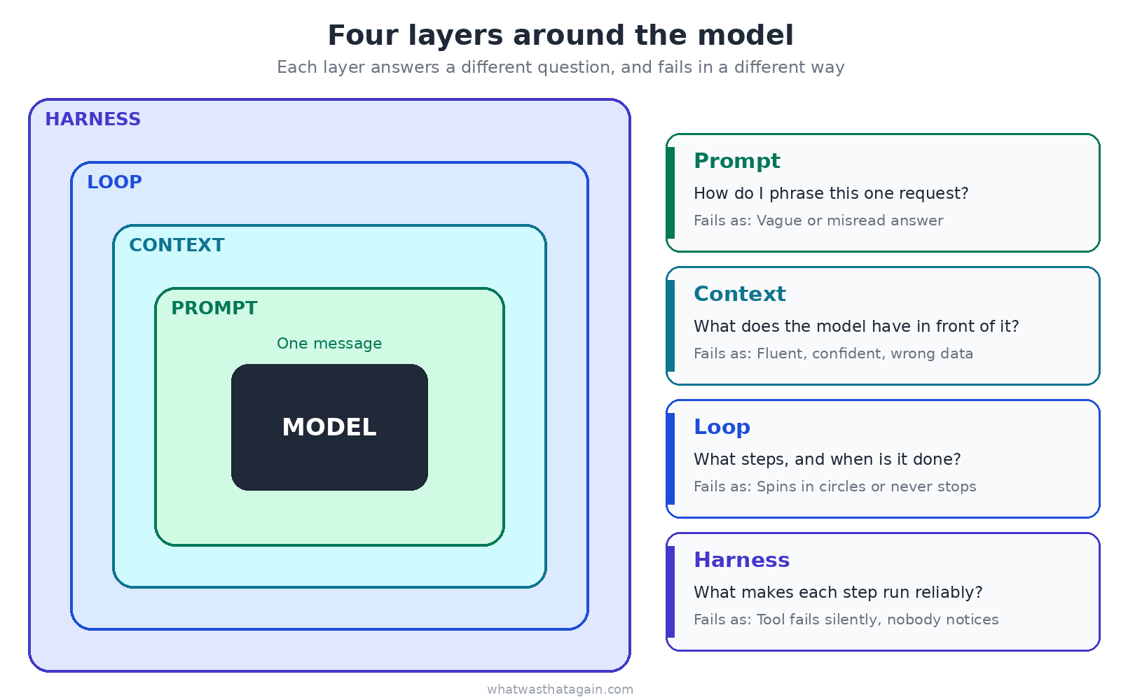 Diagram: Prompt, Context, Loop and Harness as nested layers around the model, with the question each layer answers and how it typically fails