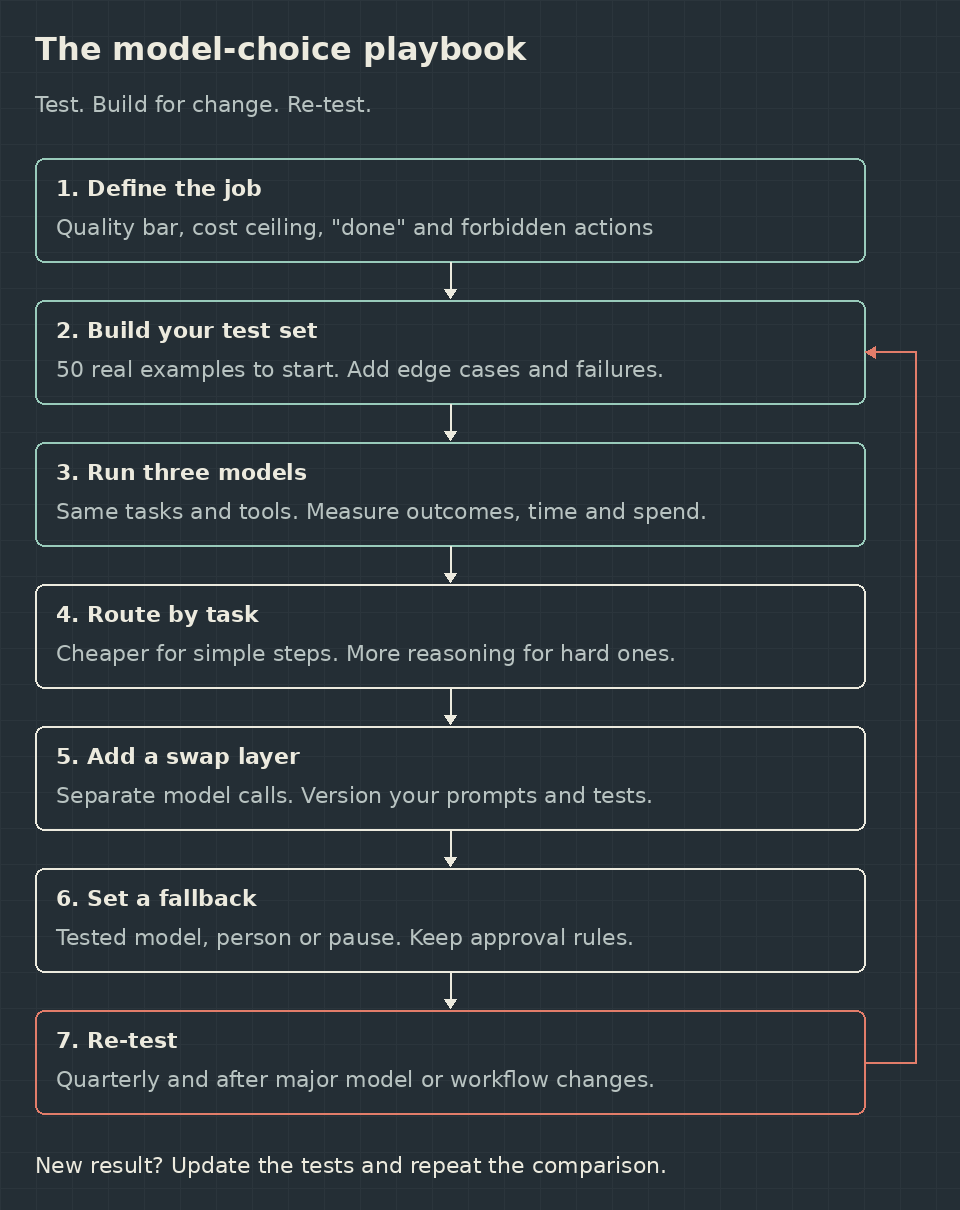 Seven-step model-choice loop: define the job, build a test set, compare three models, route by task, add a swap layer, set a fallback, and re-test.
