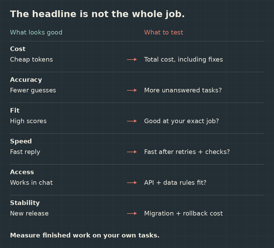 Six model-choice tradeoffs: measure total cost, unanswered tasks, task fit, completion time, API access and migration cost, not just headline claims.