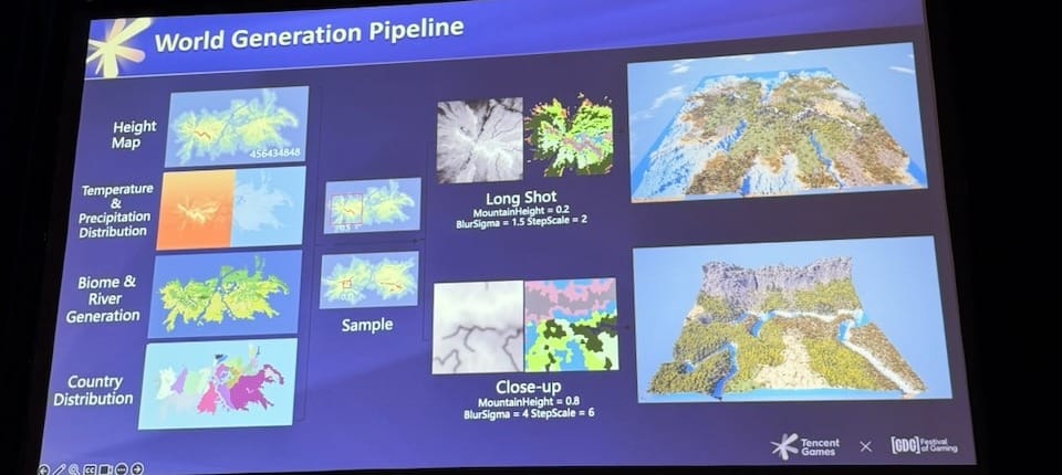 World Generation Pipeline: Height Map → Temperature & Precipitation → Biome & River Generation → Country Distribution