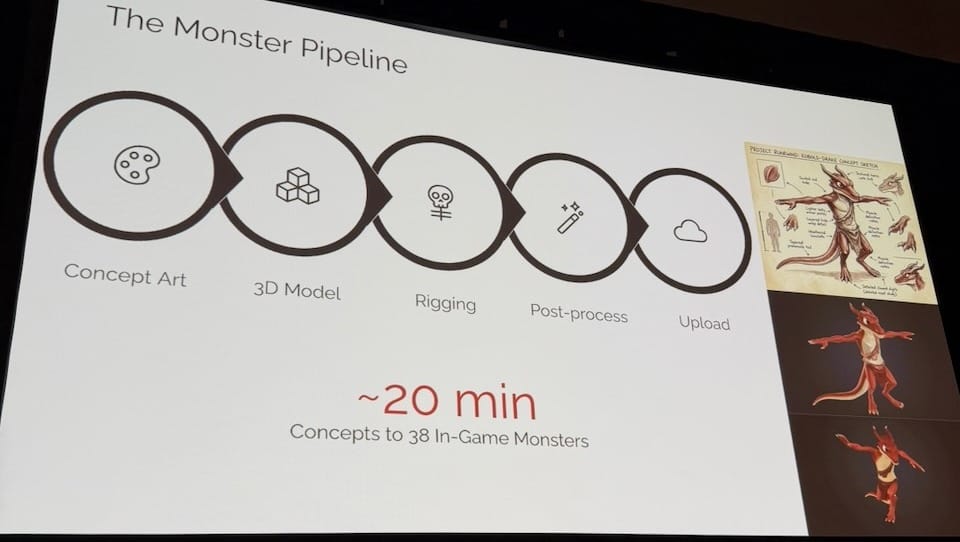 The Monster Pipeline: Concept Art → 3D Model → Rigging → Post-process → Upload, ~20 min for 38 monsters