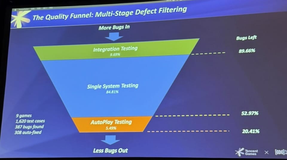 The Quality Funnel: Multi-Stage Defect Filtering