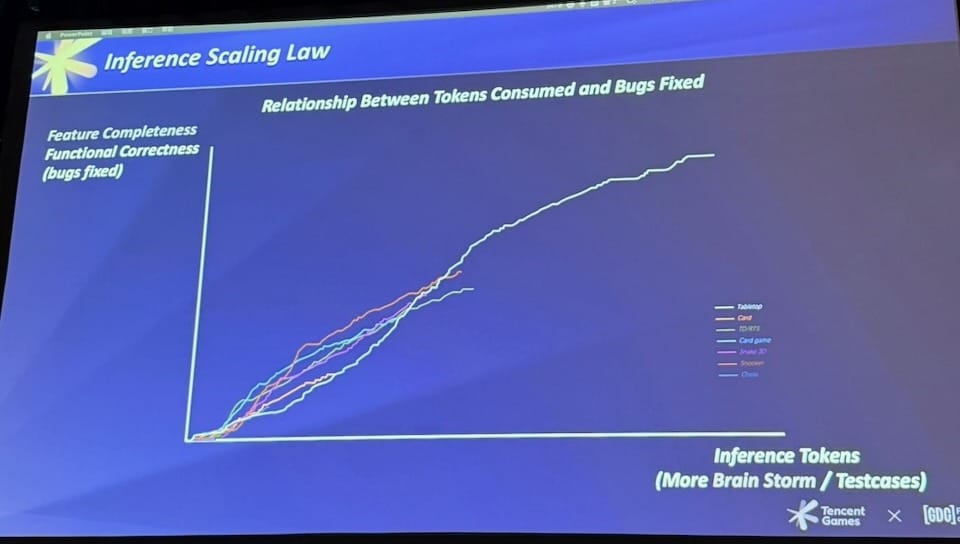 Inference Scaling Law: Relationship Between Tokens Consumed and Bugs Fixed