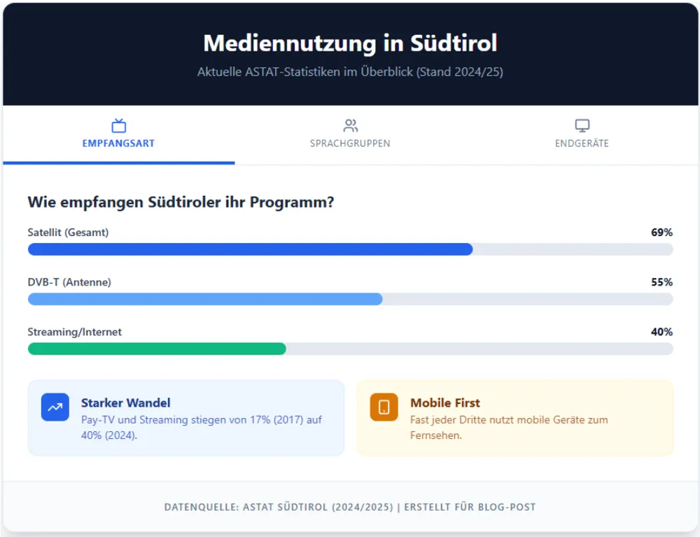 Fernsehen in Südtirol: Hat die "Schüssel" ausgedient?