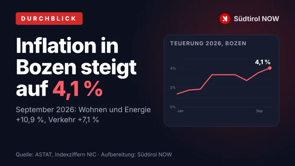 Inflation in Bozen steigt im September auf 4,1 Prozent