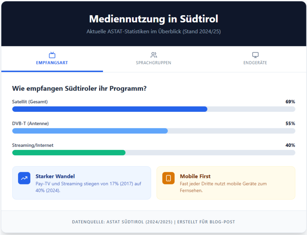 Fernsehen in Südtirol: Hat die "Schüssel" ausgedient?