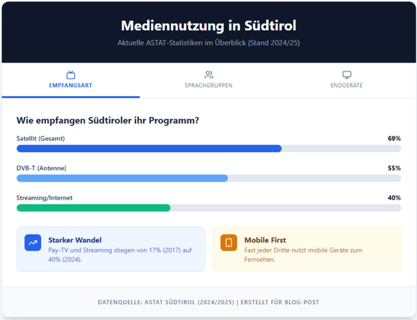 Fernsehen in Südtirol: Hat die "Schüssel" ausgedient?