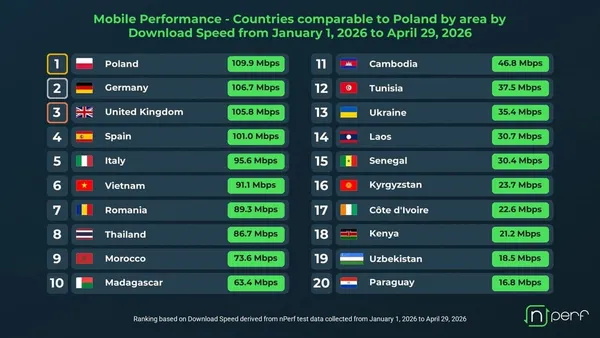 Mobiles Internet im Ländervergleich: Wo steht Italien und warum blickt man neidisch nach Südeuropa?