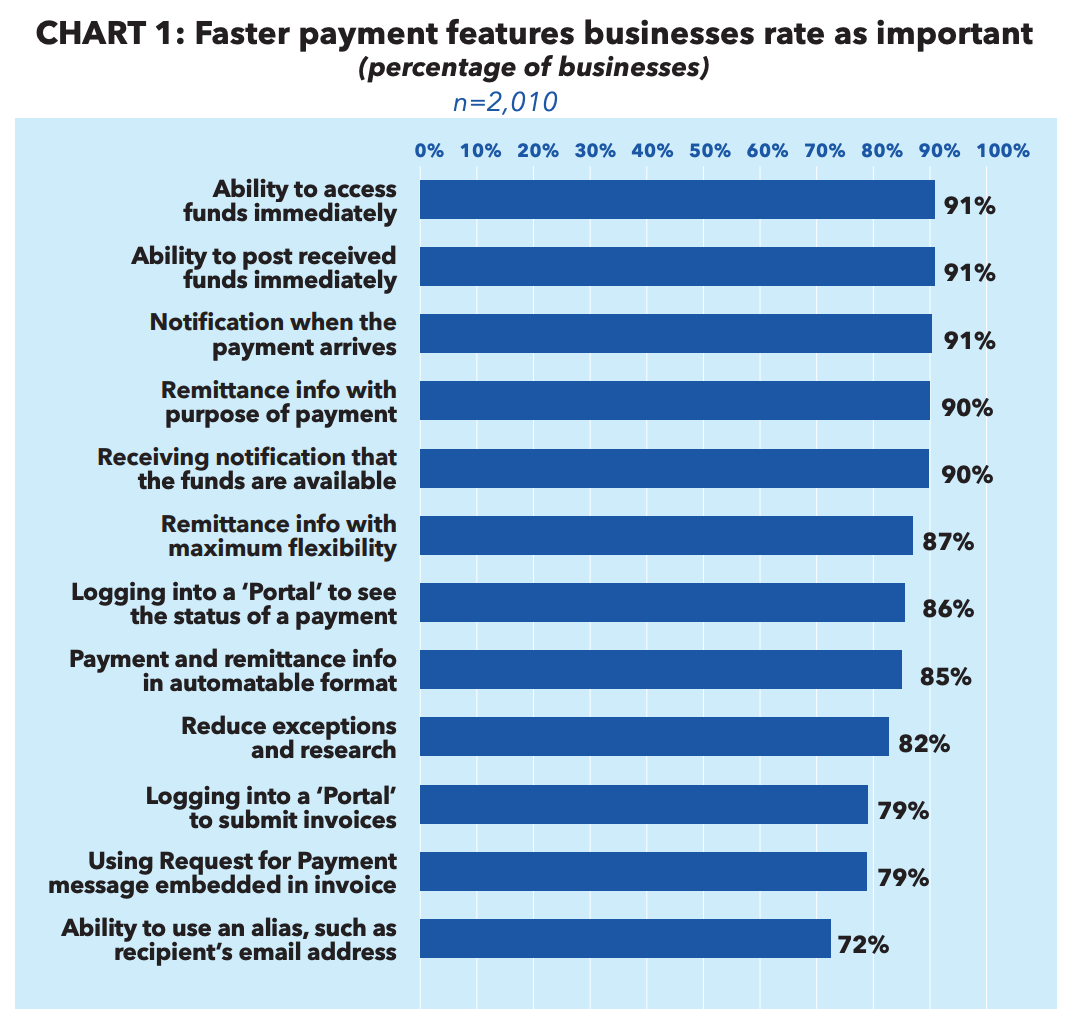 Faster-payment-features-businesses-rate-as-important