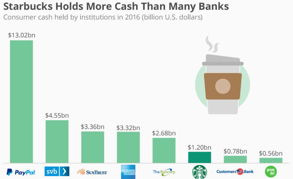 Starbucks-Holds-More-Cash-Than-Many-Banks