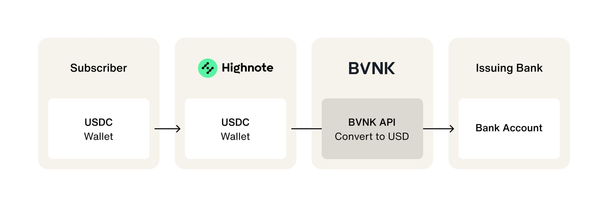Highnote-BVNK Payment Flow