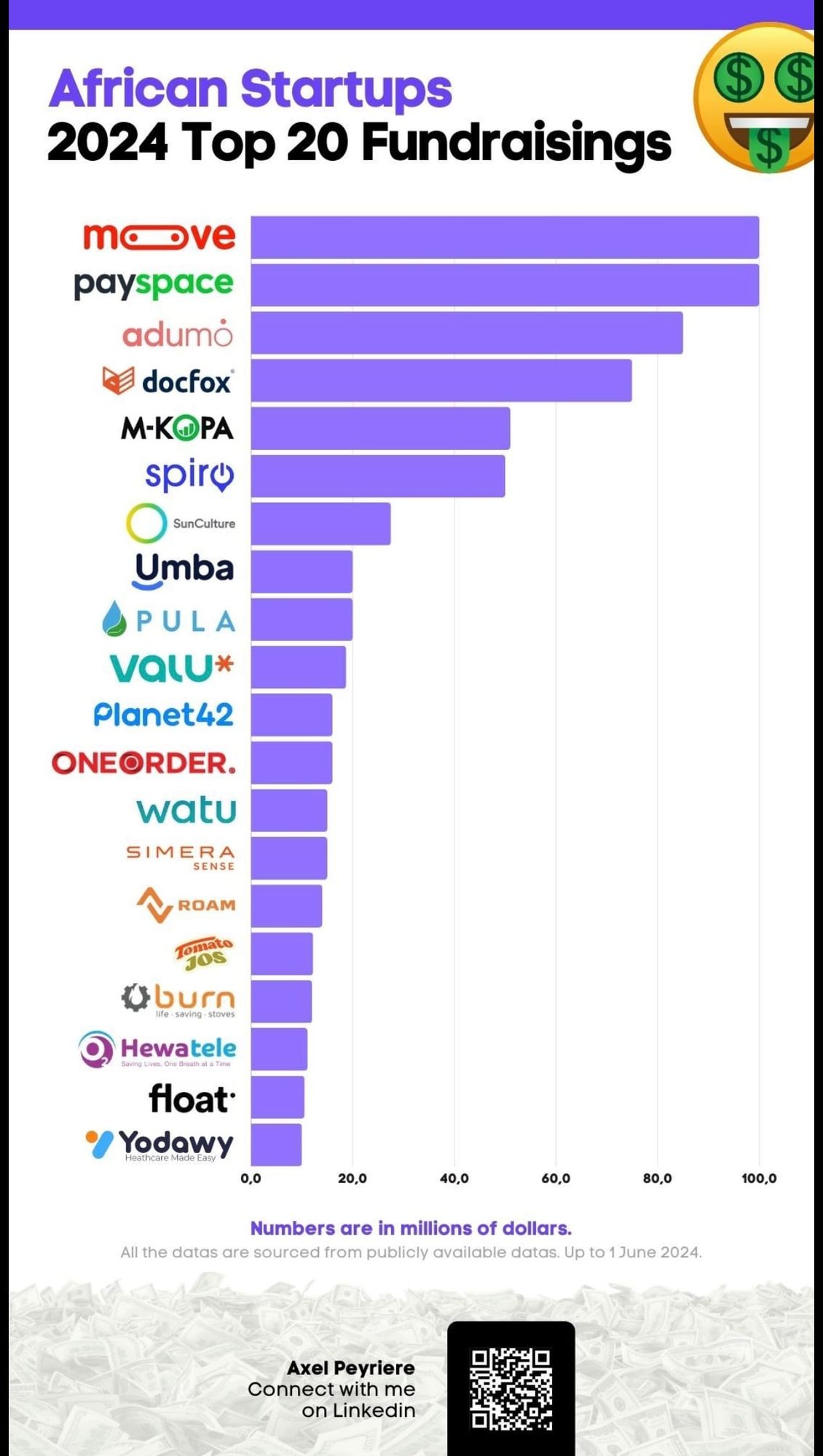 The African NYSE-listed sleeping giant woke up and continued to rally post strong Q1 results, up 150% Year to date.(TWIF - Africa 06/17)