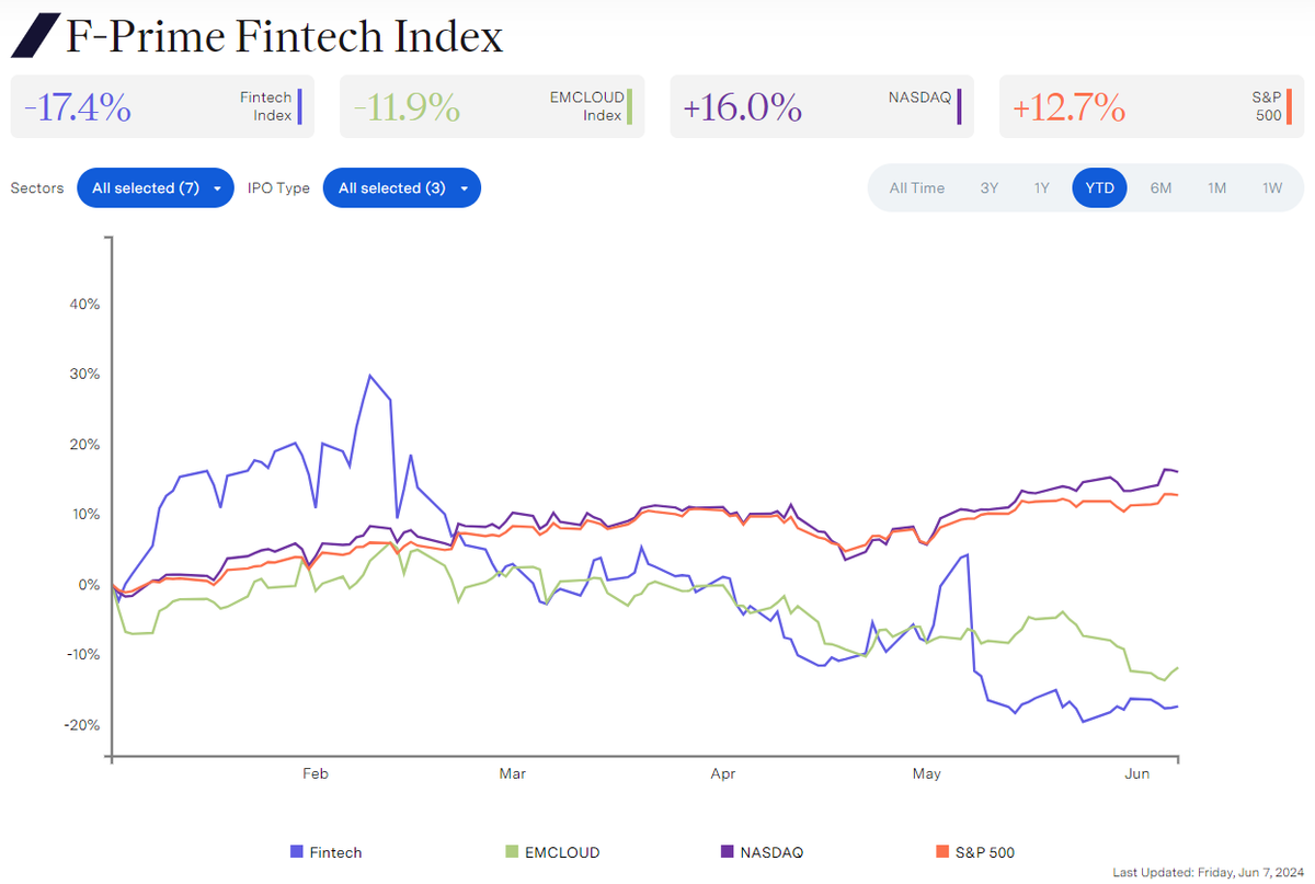 Signals: Public fintechs reached "profitable growth" in H1 2024