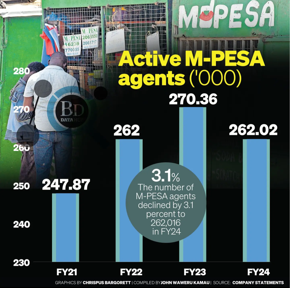 Africa’s Biggest Mobile Money Company loses market share (TWIF - Africa 06/30)