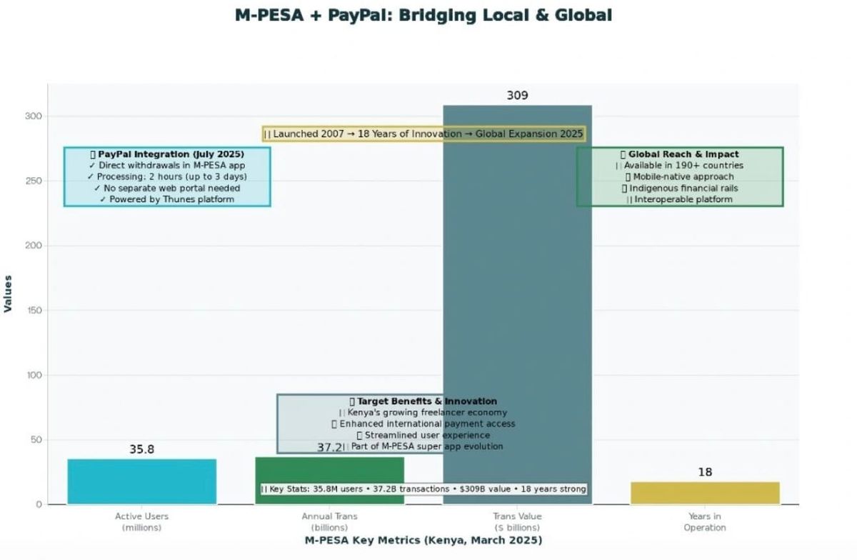 M-Pesa + PayPal = Local Goes Global (TWIF - Africa 07/28)