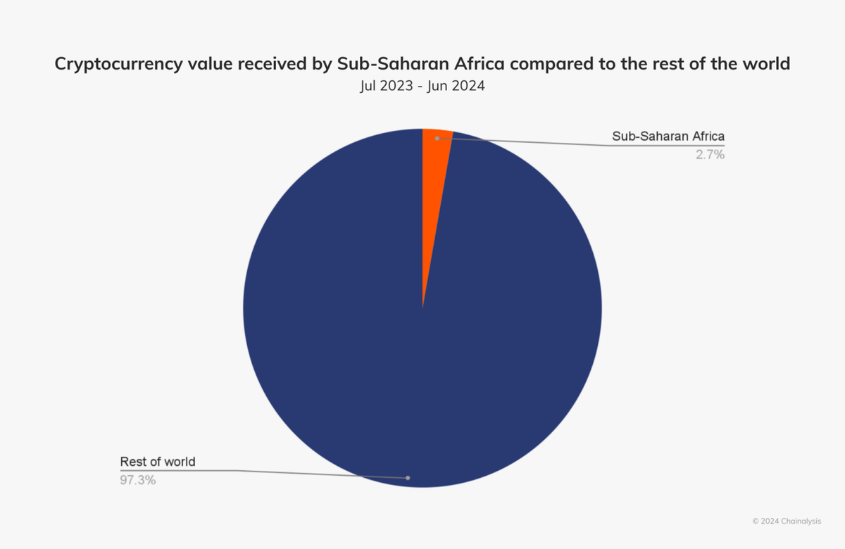 43% of Africa’s crypto transactions are stablecoins (TWIF - Africa 09/01)