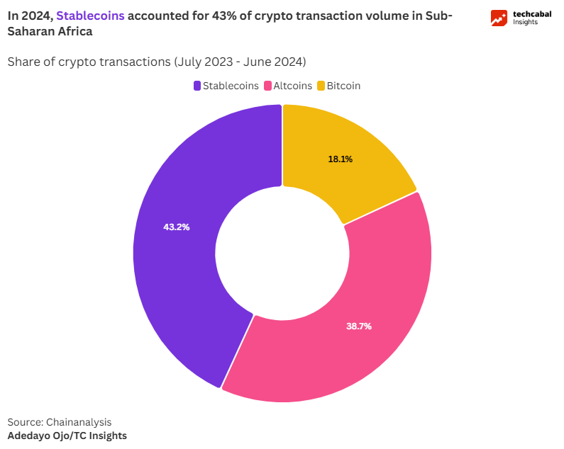 A Vote of Confidence in Stablecoins (TWIF - Africa 10/07)