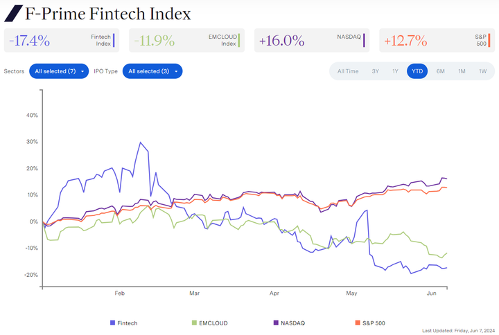 Signals: Public fintechs reached "profitable growth" in H1 2024